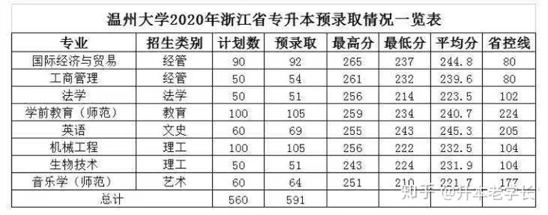 温州大学的录取分数线是多少?这一直是众多考生和家长关心的问题。