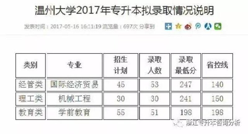 温州大学分数线，你了解多少？